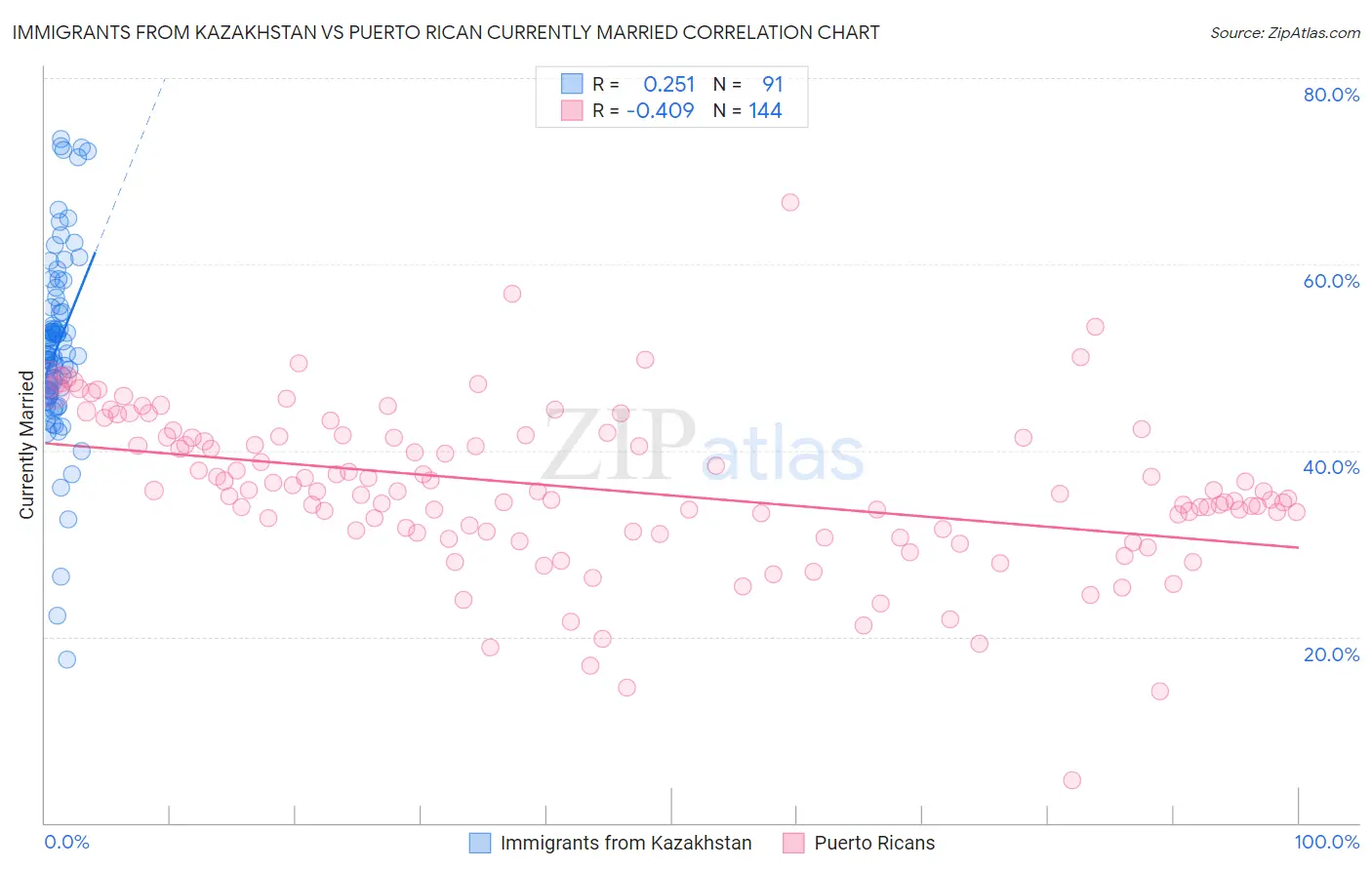 Immigrants from Kazakhstan vs Puerto Rican Currently Married