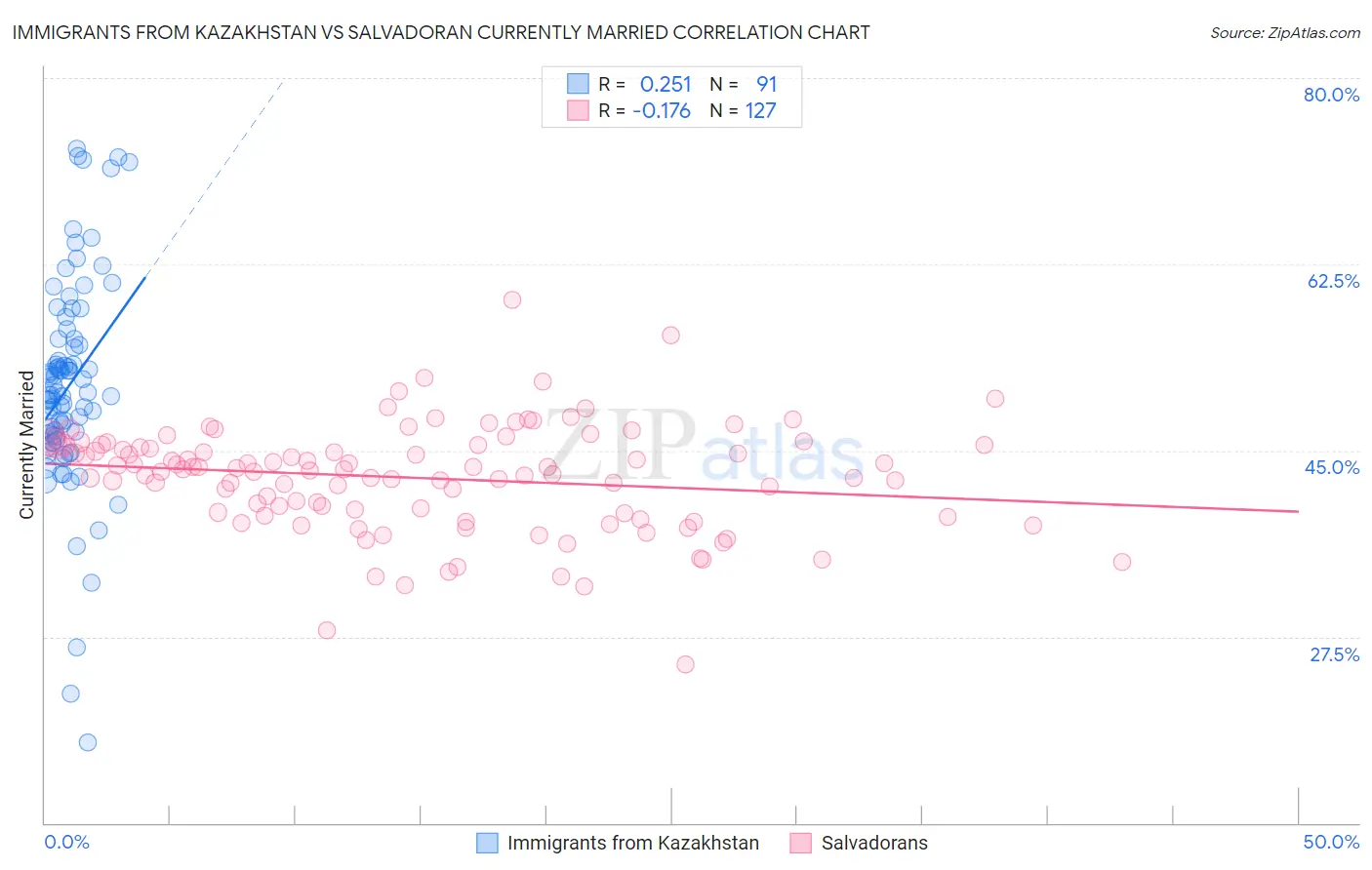 Immigrants from Kazakhstan vs Salvadoran Currently Married