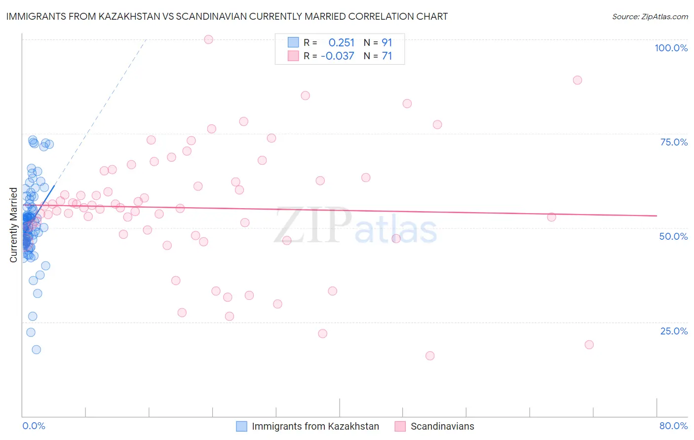 Immigrants from Kazakhstan vs Scandinavian Currently Married