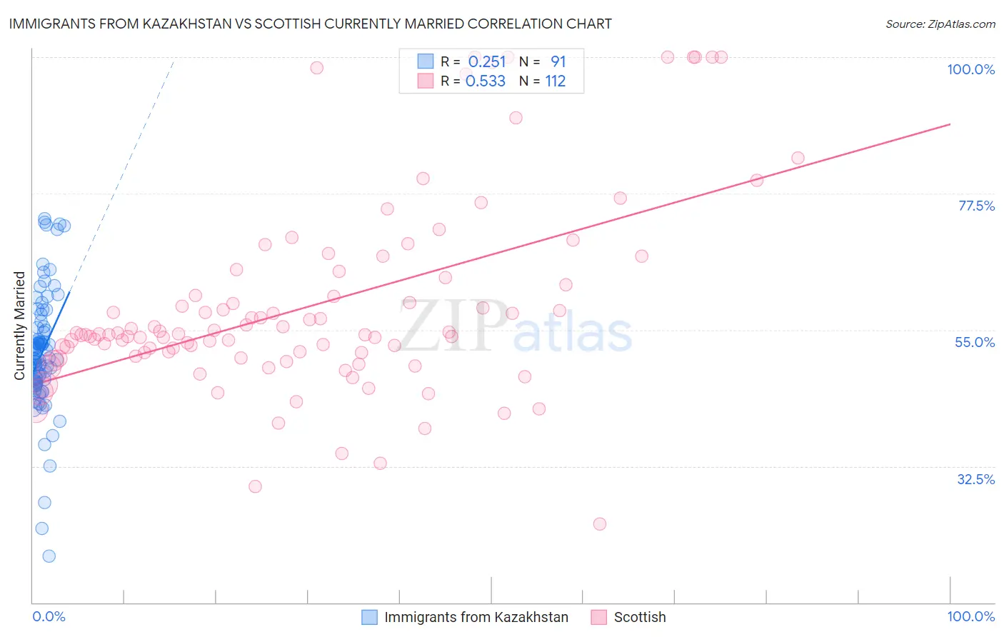 Immigrants from Kazakhstan vs Scottish Currently Married