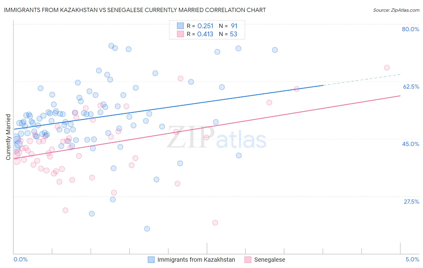 Immigrants from Kazakhstan vs Senegalese Currently Married
