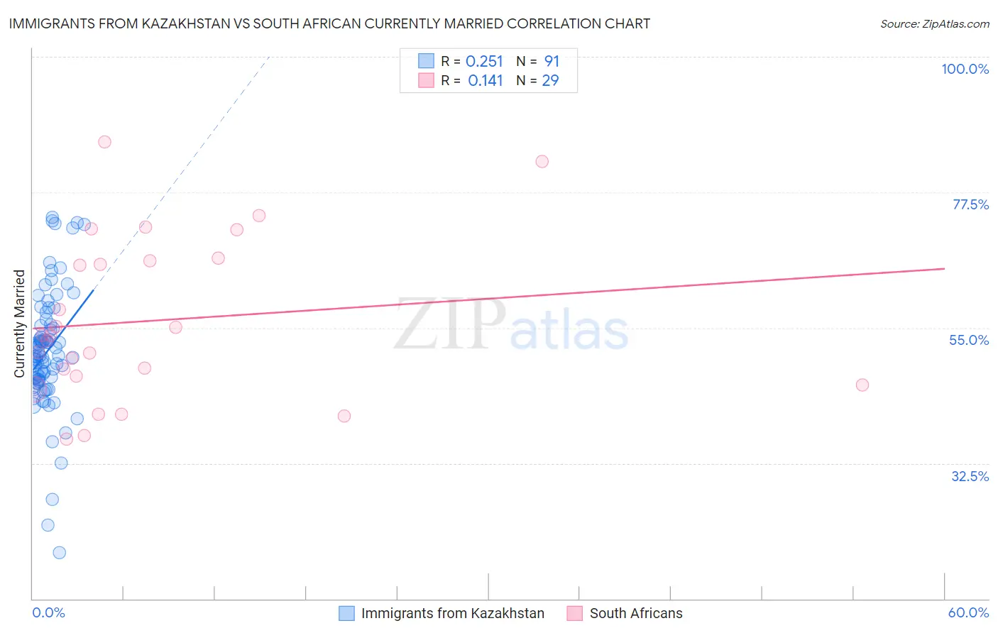 Immigrants from Kazakhstan vs South African Currently Married