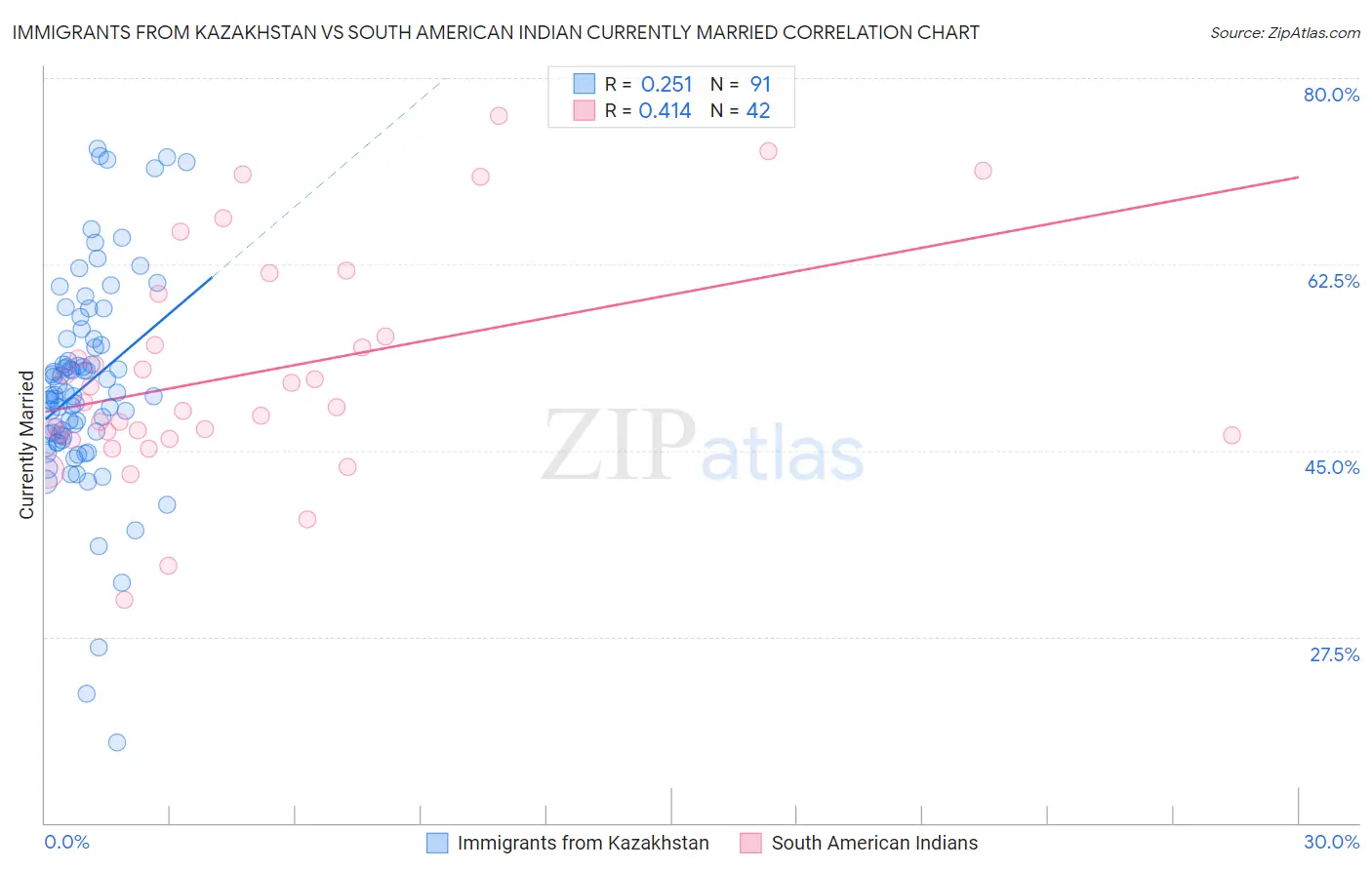 Immigrants from Kazakhstan vs South American Indian Currently Married