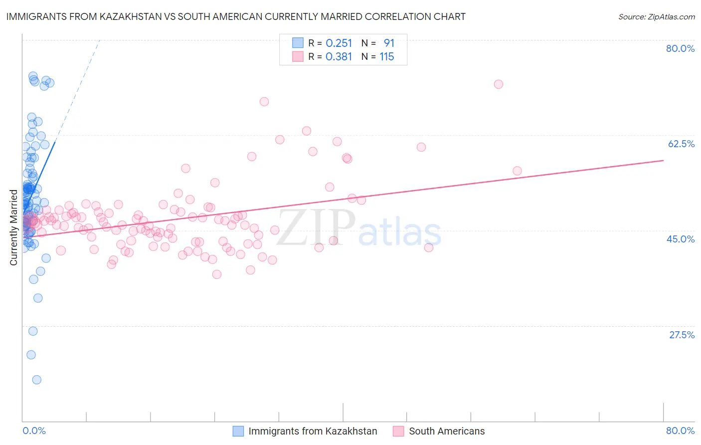 Immigrants from Kazakhstan vs South American Currently Married
