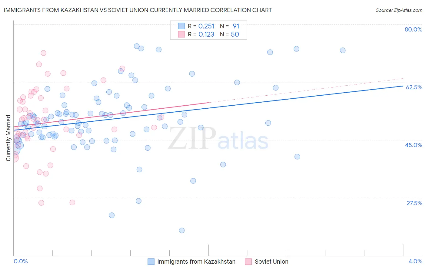 Immigrants from Kazakhstan vs Soviet Union Currently Married