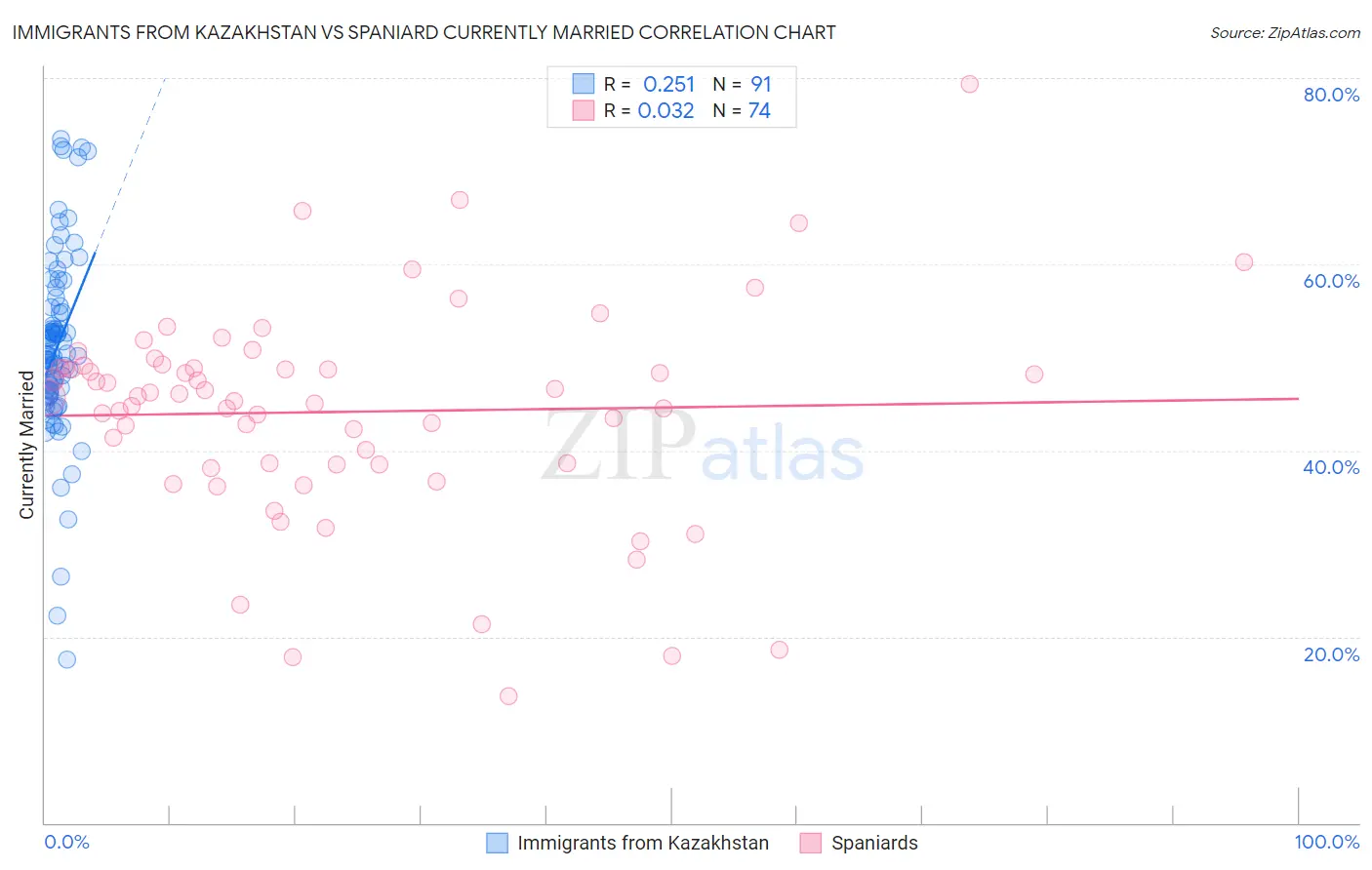 Immigrants from Kazakhstan vs Spaniard Currently Married