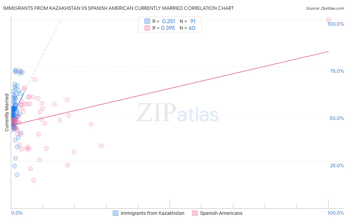 Immigrants from Kazakhstan vs Spanish American Currently Married