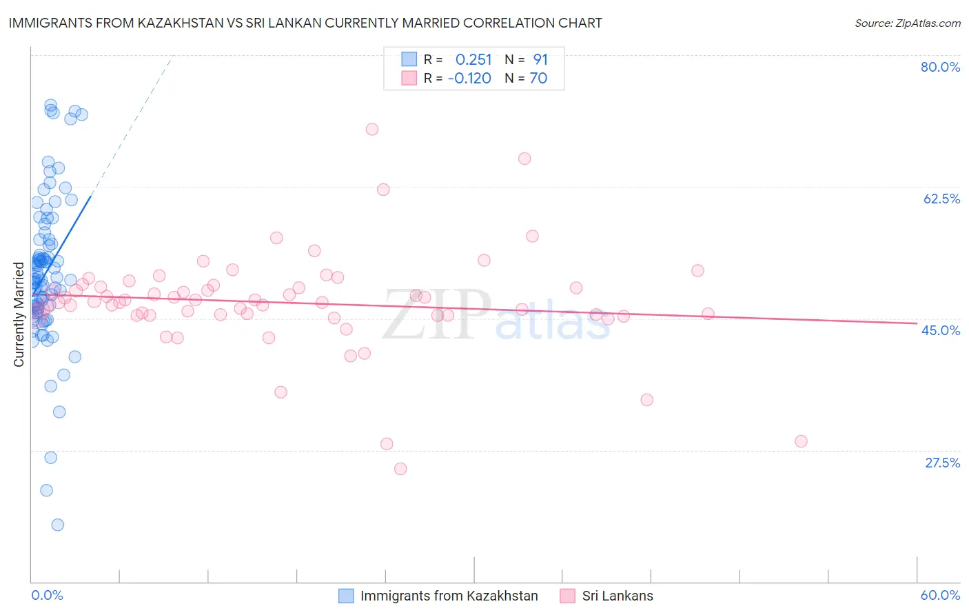 Immigrants from Kazakhstan vs Sri Lankan Currently Married