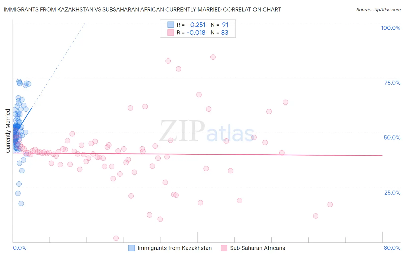 Immigrants from Kazakhstan vs Subsaharan African Currently Married
