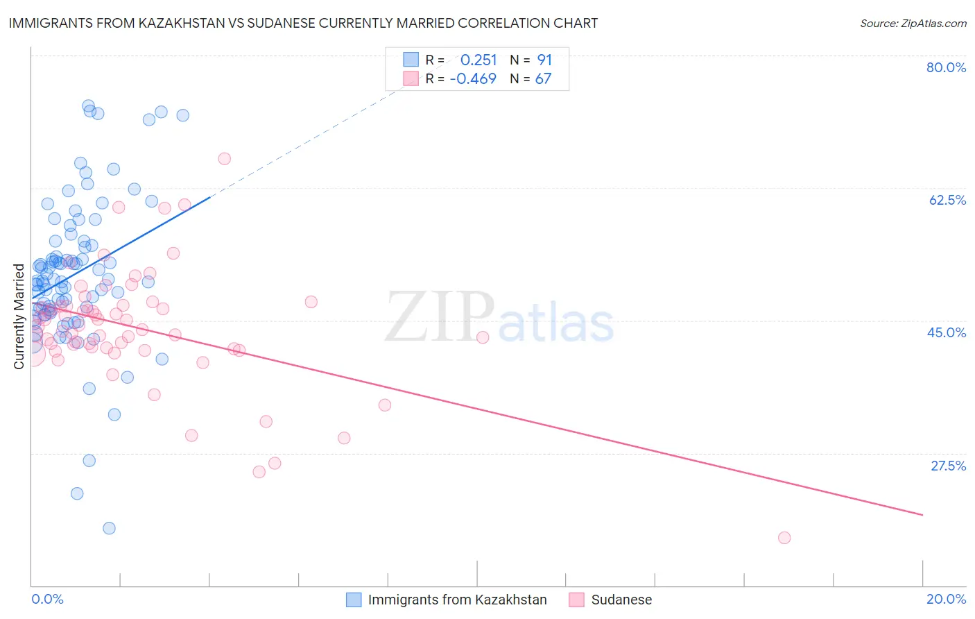 Immigrants from Kazakhstan vs Sudanese Currently Married