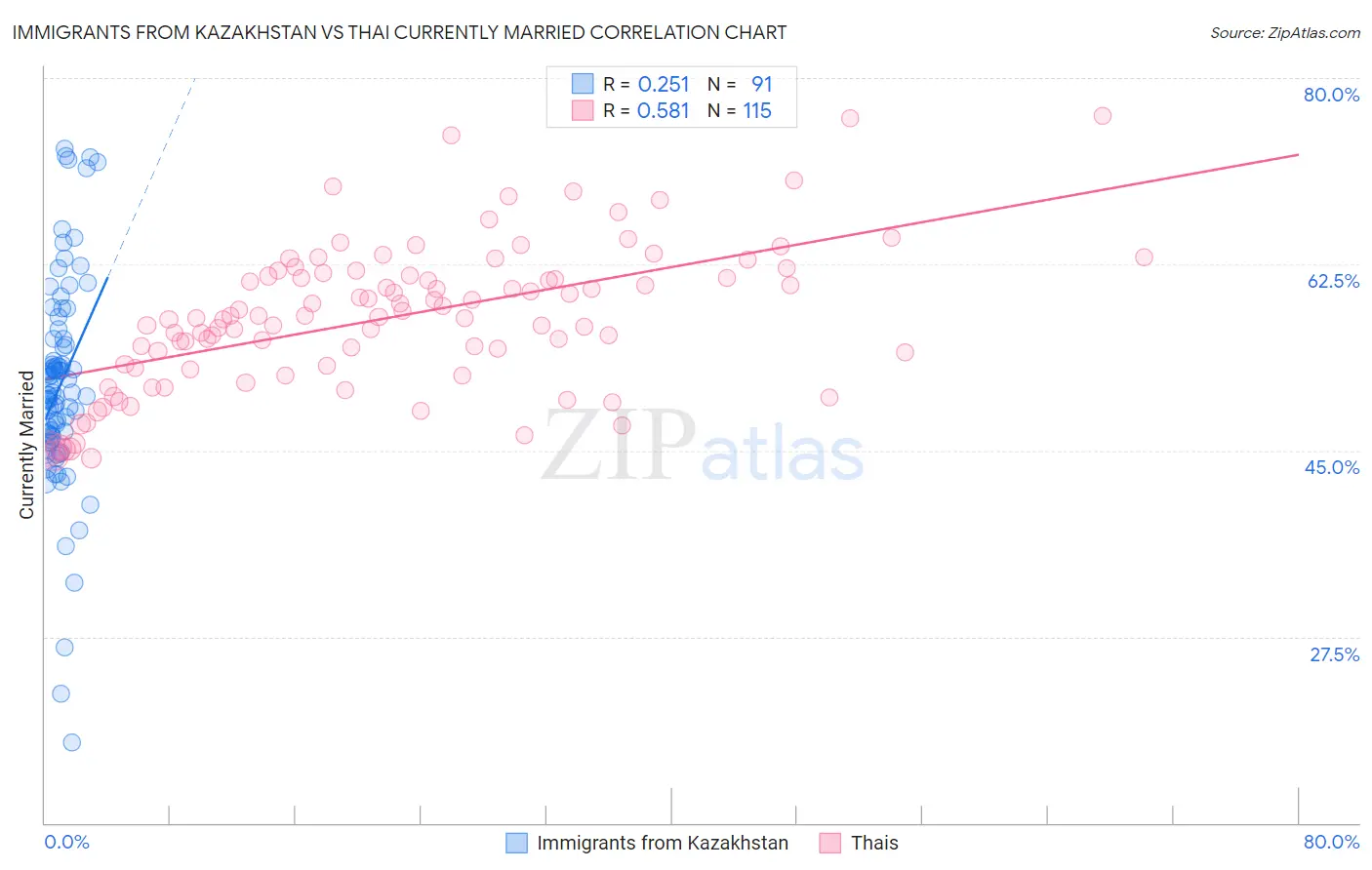 Immigrants from Kazakhstan vs Thai Currently Married