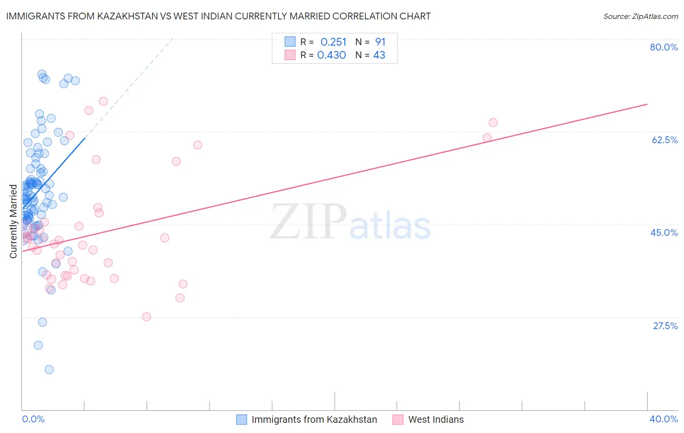Immigrants from Kazakhstan vs West Indian Currently Married