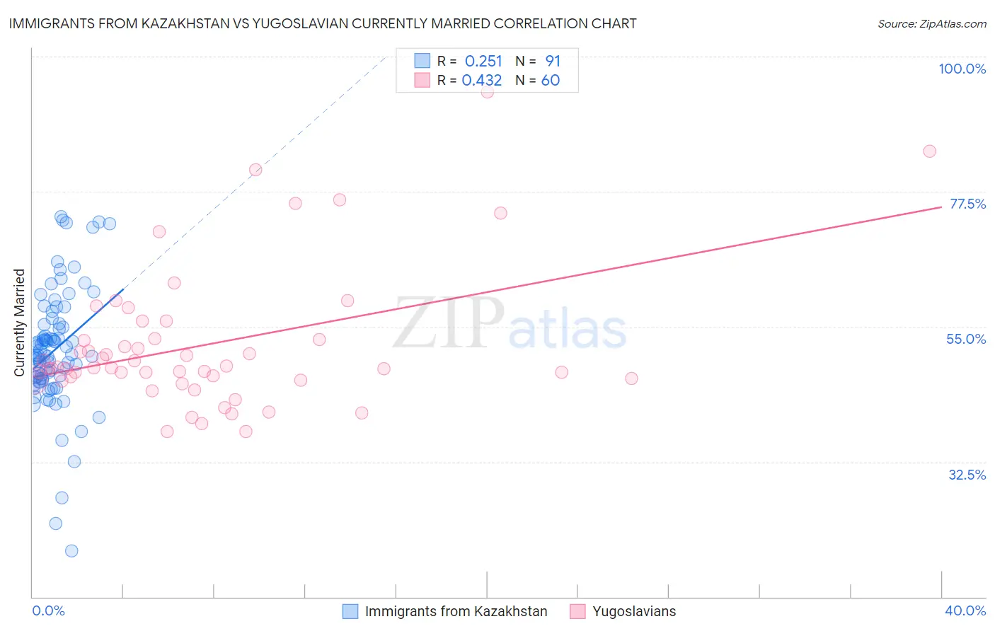 Immigrants from Kazakhstan vs Yugoslavian Currently Married