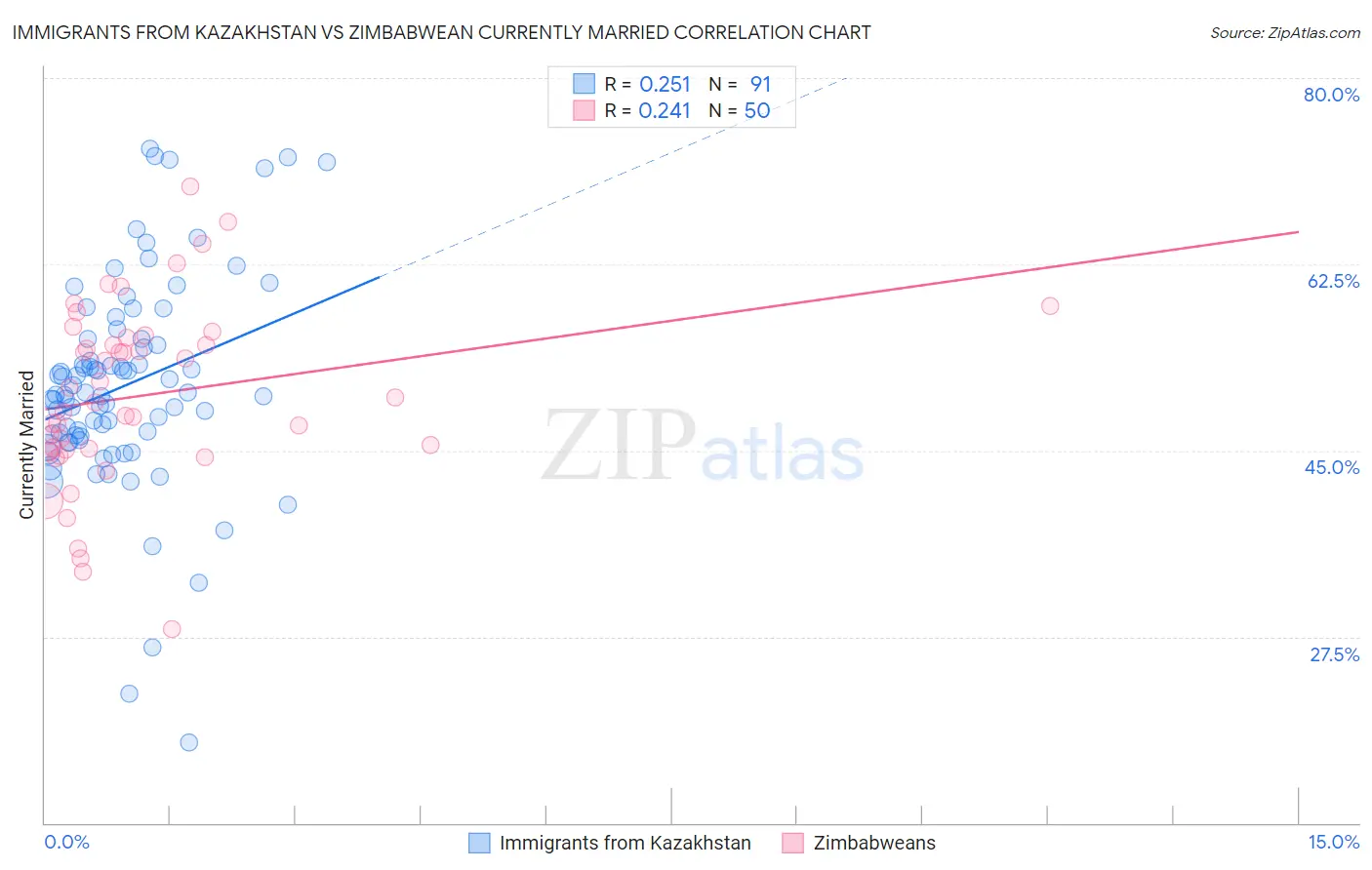 Immigrants from Kazakhstan vs Zimbabwean Currently Married