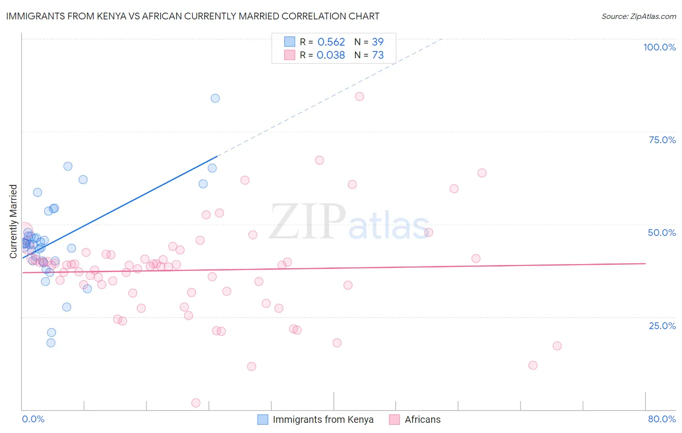 Immigrants from Kenya vs African Currently Married