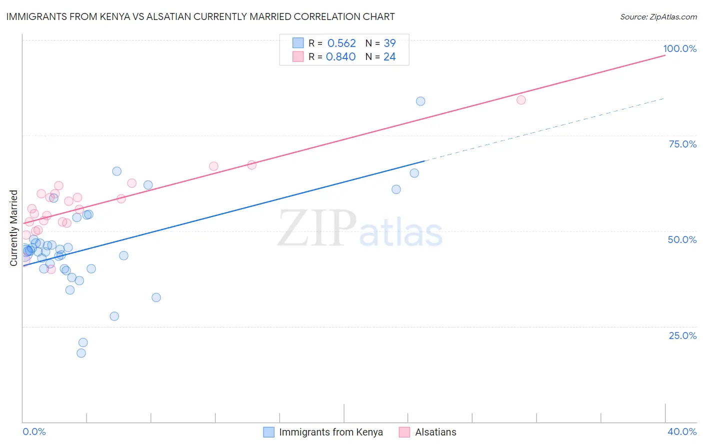 Immigrants from Kenya vs Alsatian Currently Married