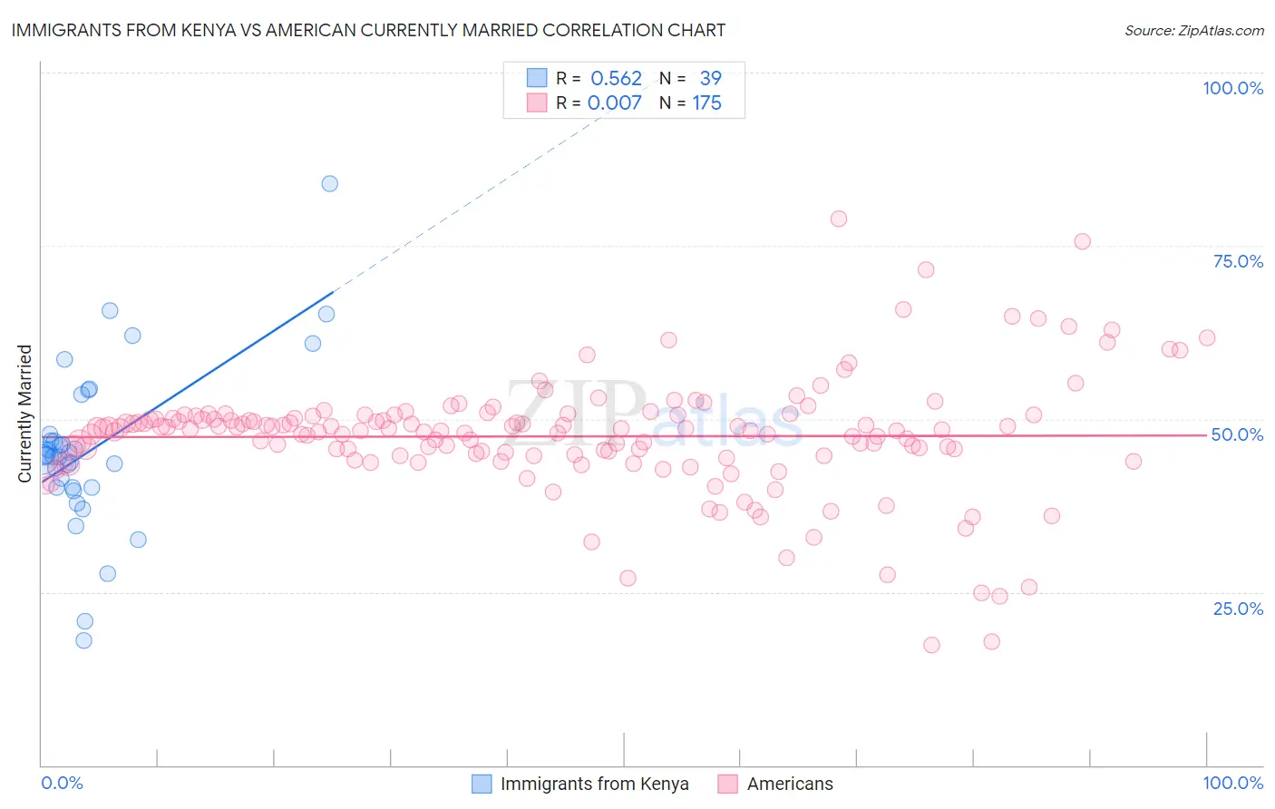 Immigrants from Kenya vs American Currently Married