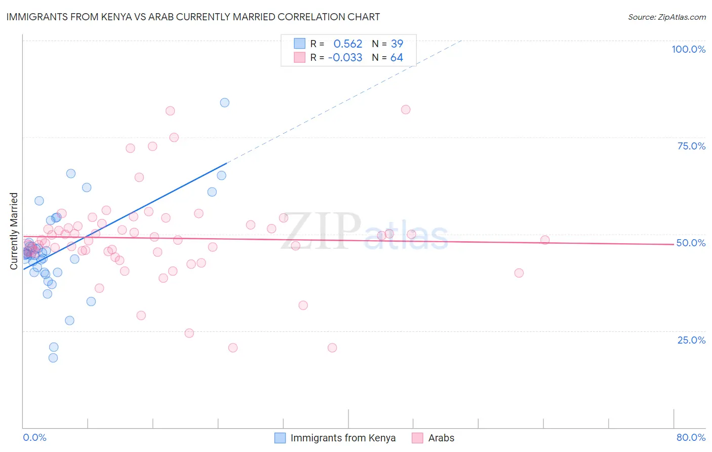 Immigrants from Kenya vs Arab Currently Married