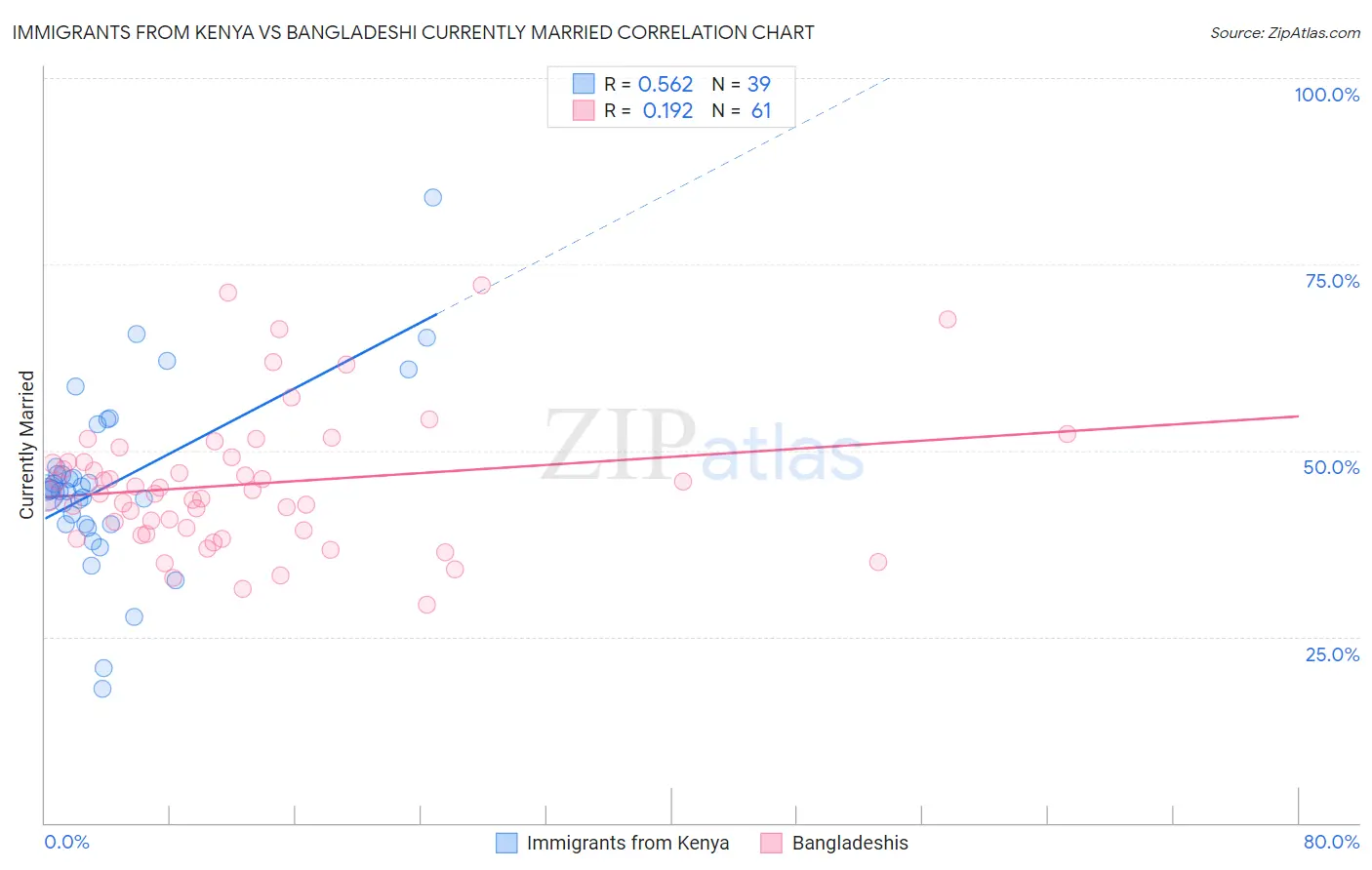 Immigrants from Kenya vs Bangladeshi Currently Married