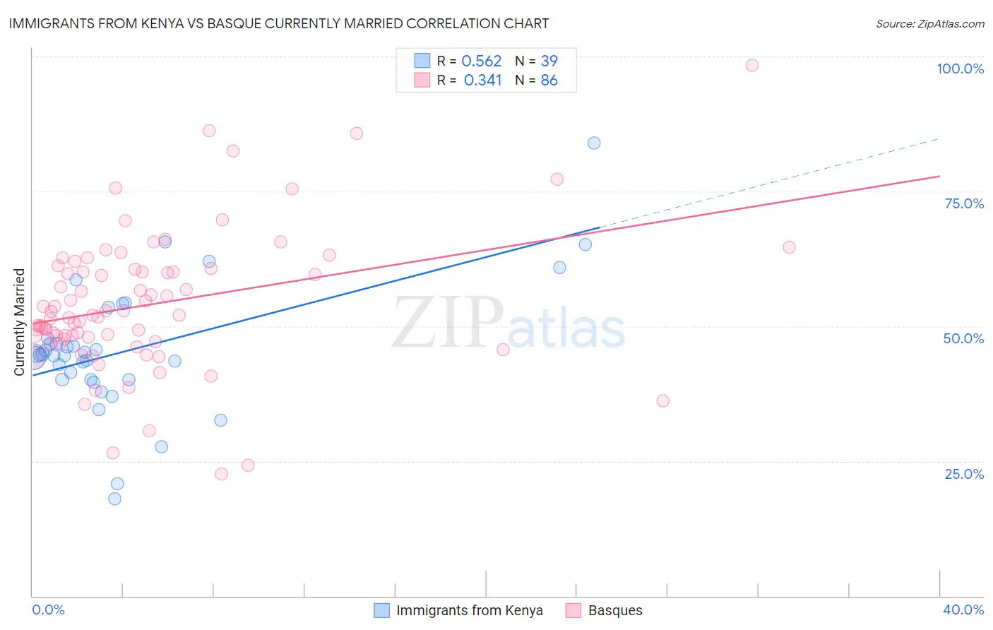 Immigrants from Kenya vs Basque Currently Married