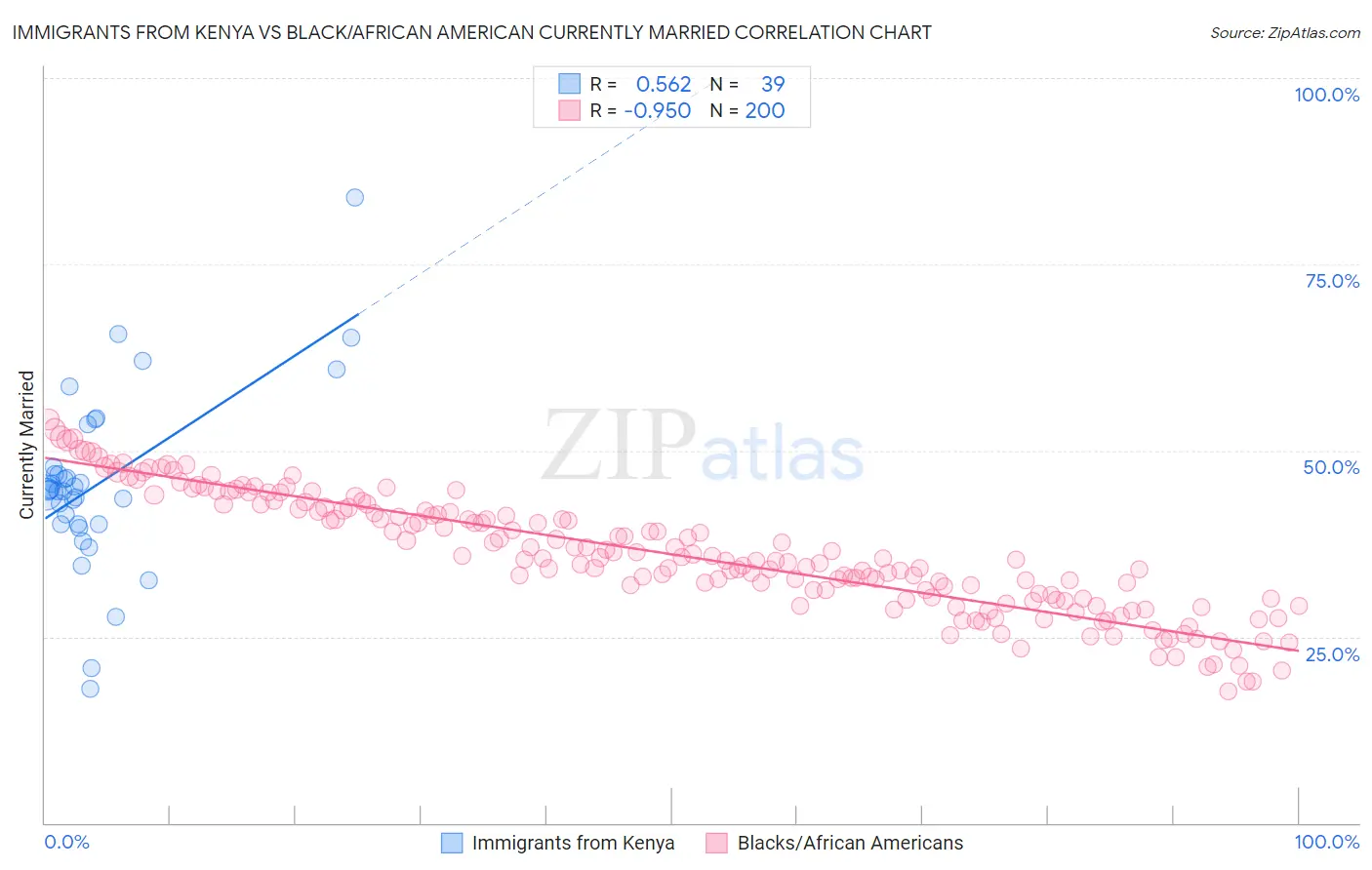 Immigrants from Kenya vs Black/African American Currently Married