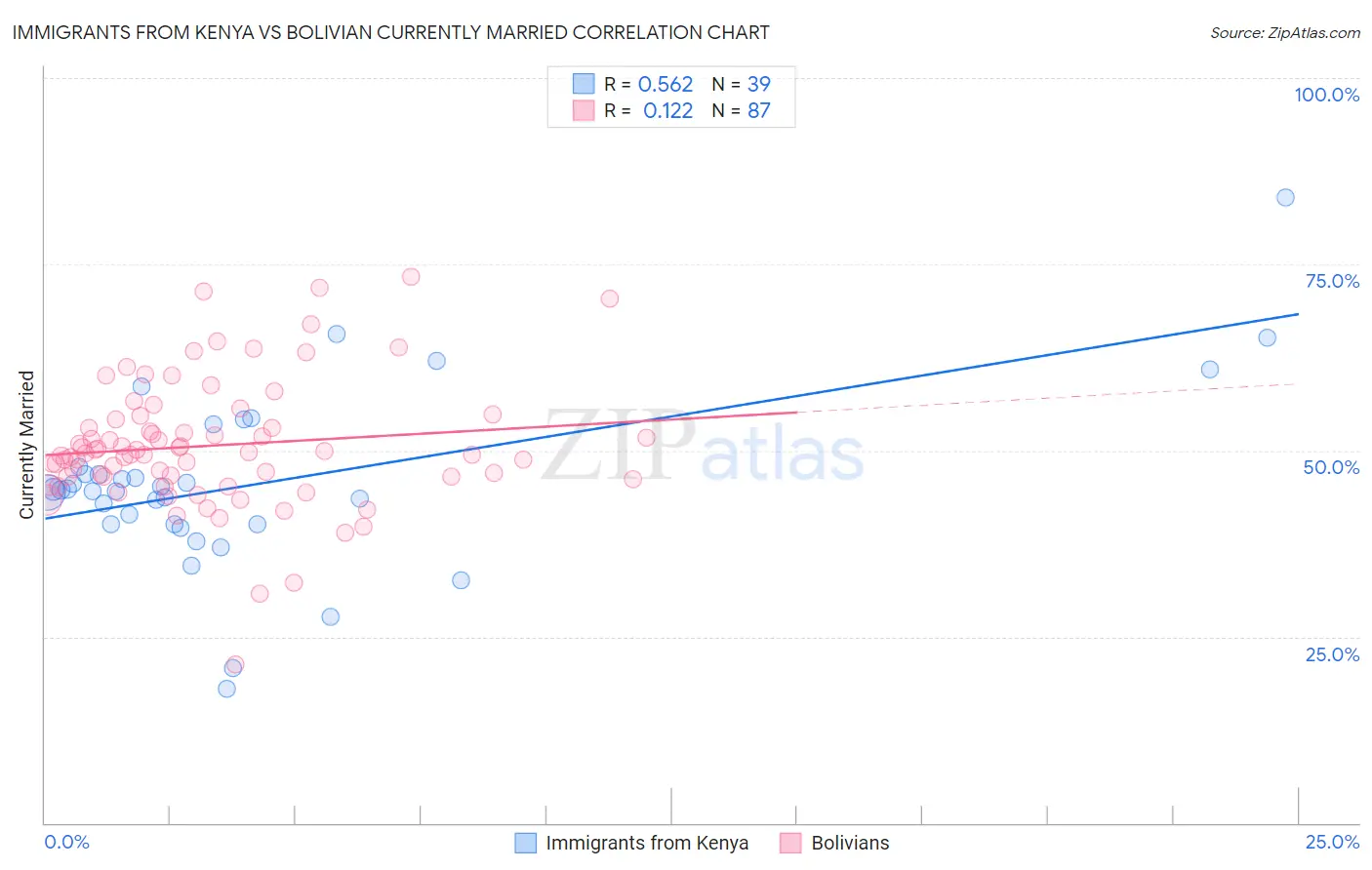 Immigrants from Kenya vs Bolivian Currently Married