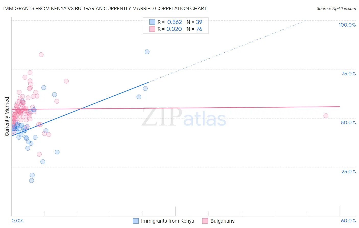 Immigrants from Kenya vs Bulgarian Currently Married