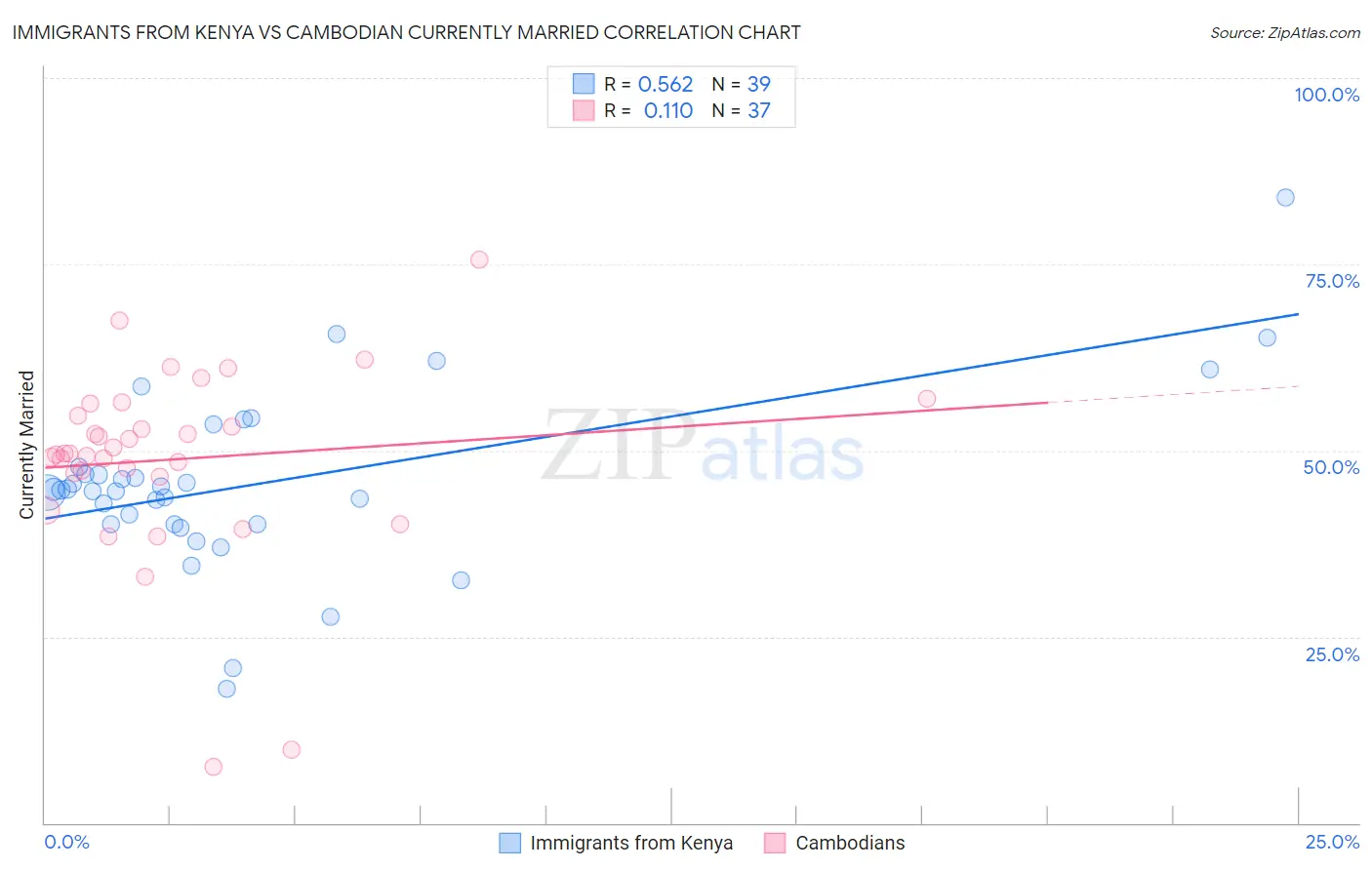 Immigrants from Kenya vs Cambodian Currently Married