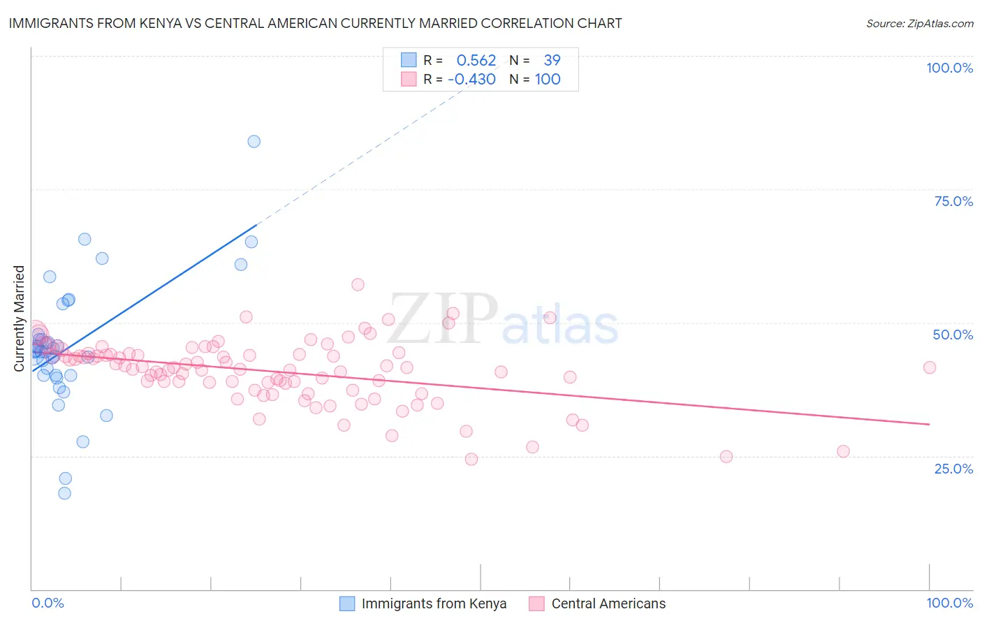 Immigrants from Kenya vs Central American Currently Married