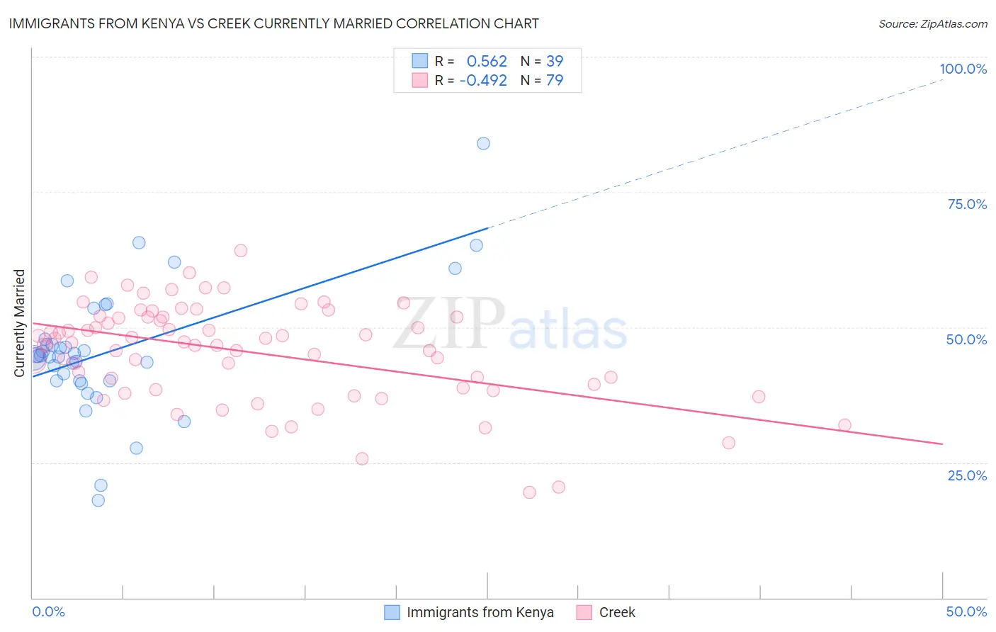 Immigrants from Kenya vs Creek Currently Married