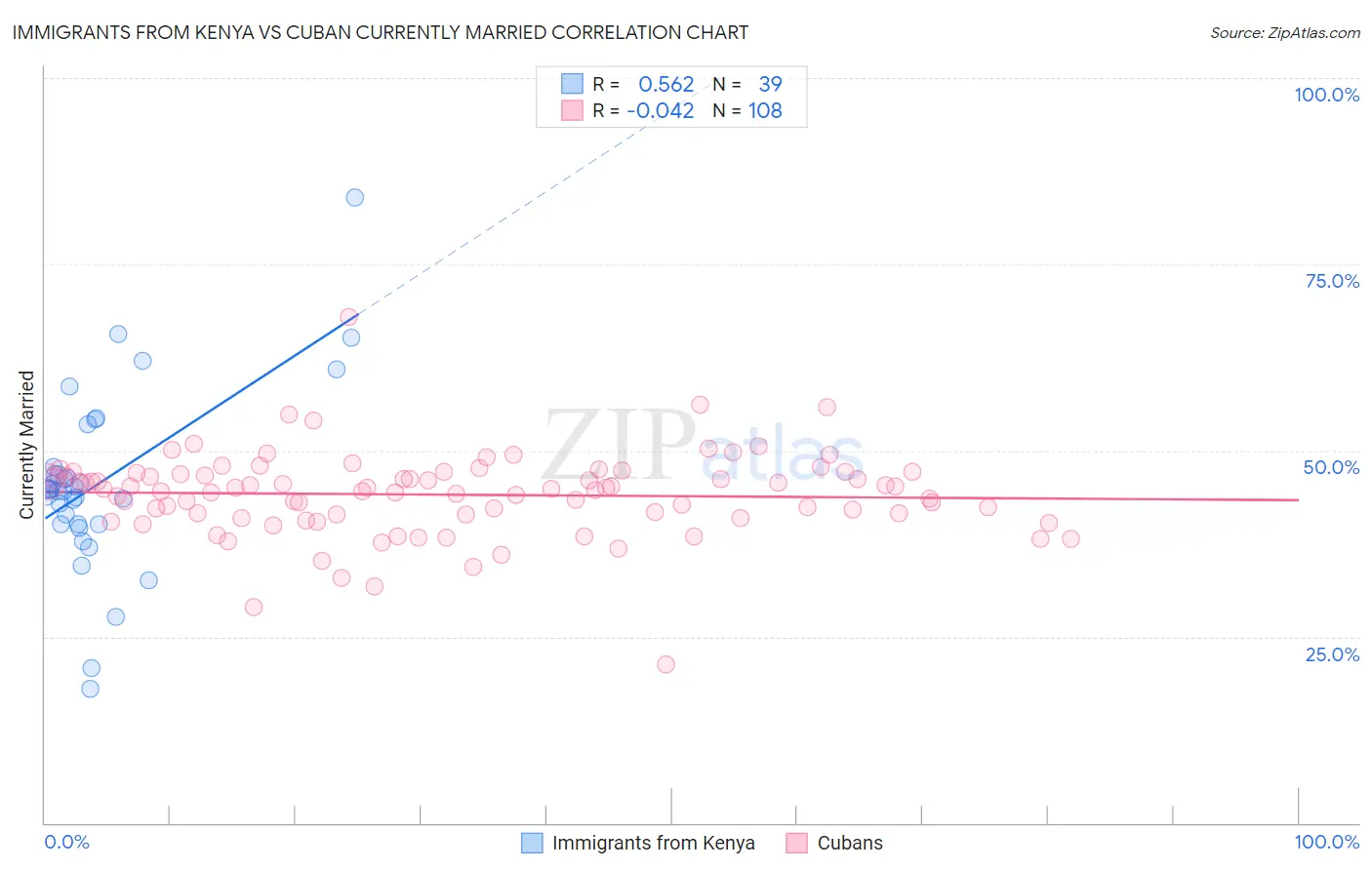 Immigrants from Kenya vs Cuban Currently Married