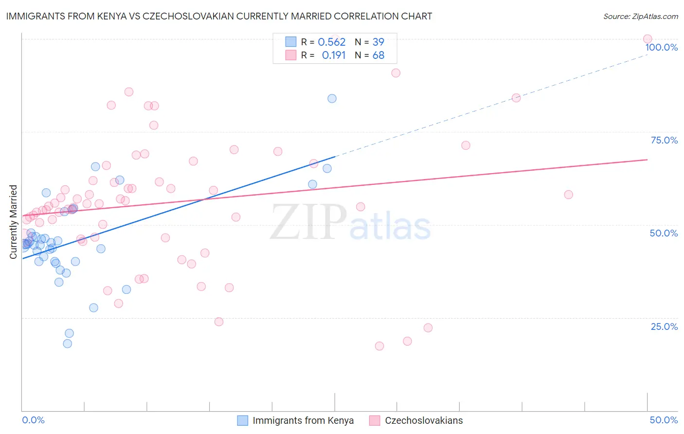 Immigrants from Kenya vs Czechoslovakian Currently Married