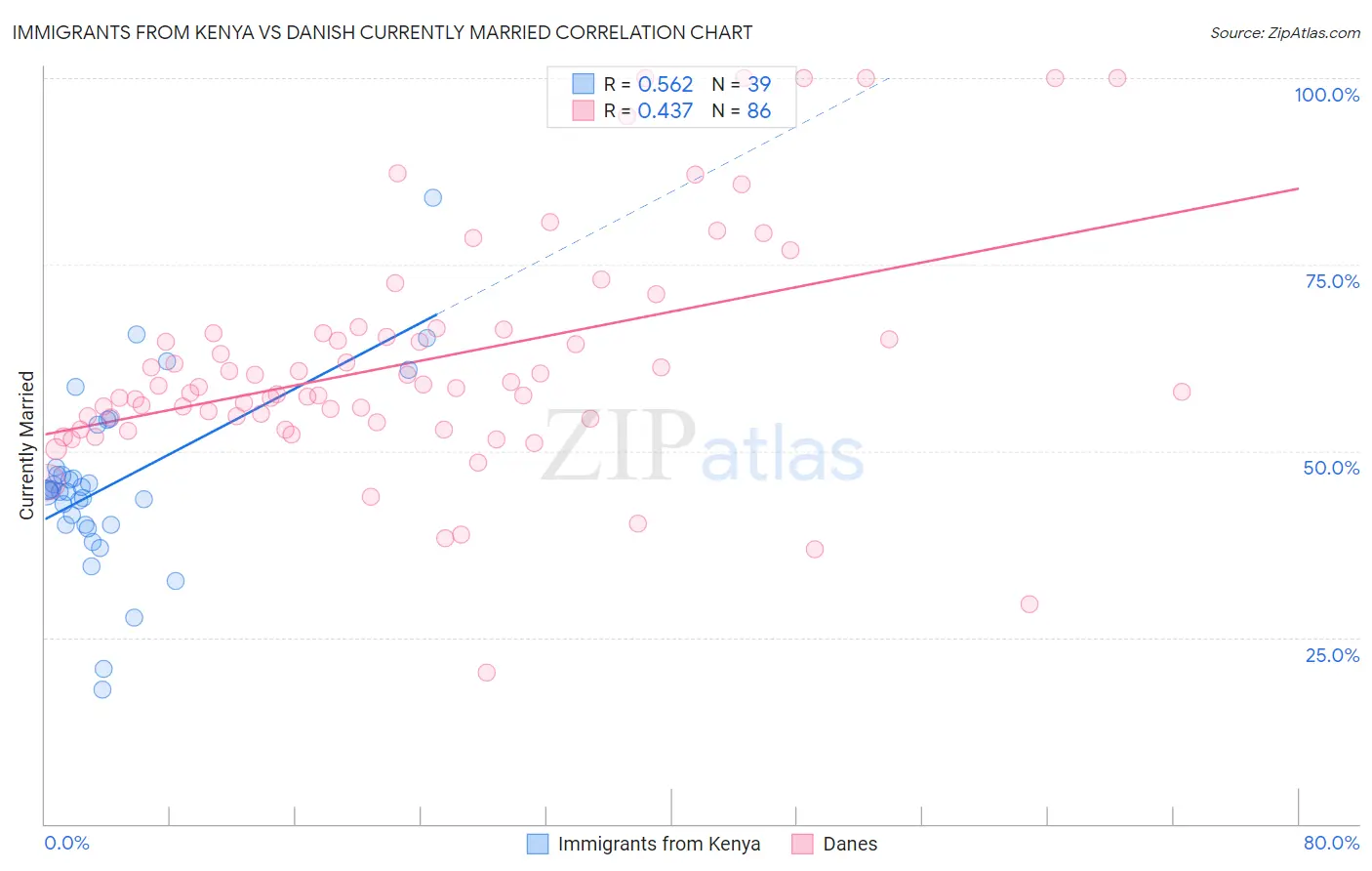 Immigrants from Kenya vs Danish Currently Married