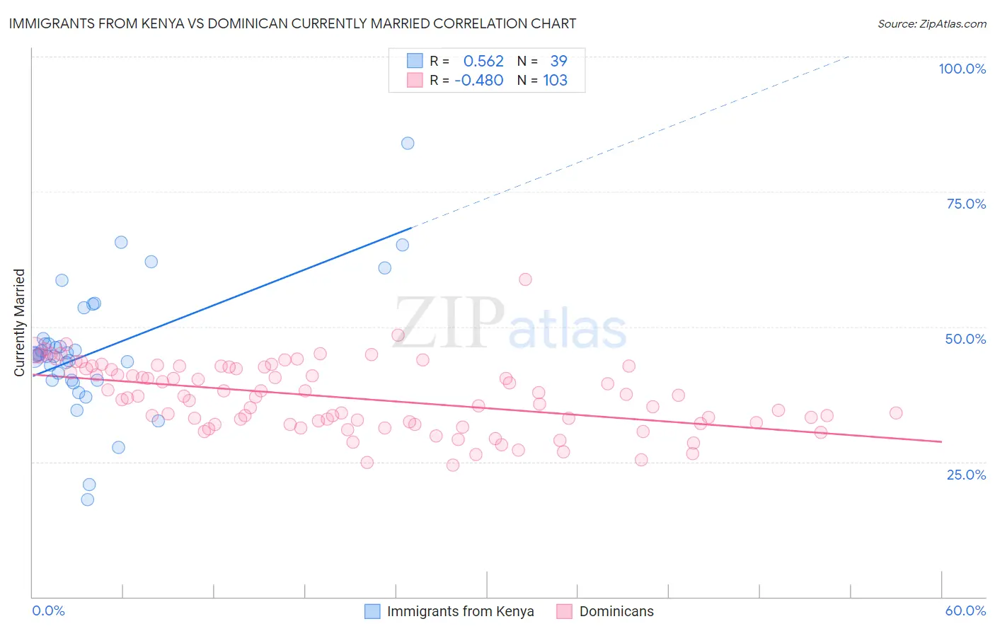 Immigrants from Kenya vs Dominican Currently Married