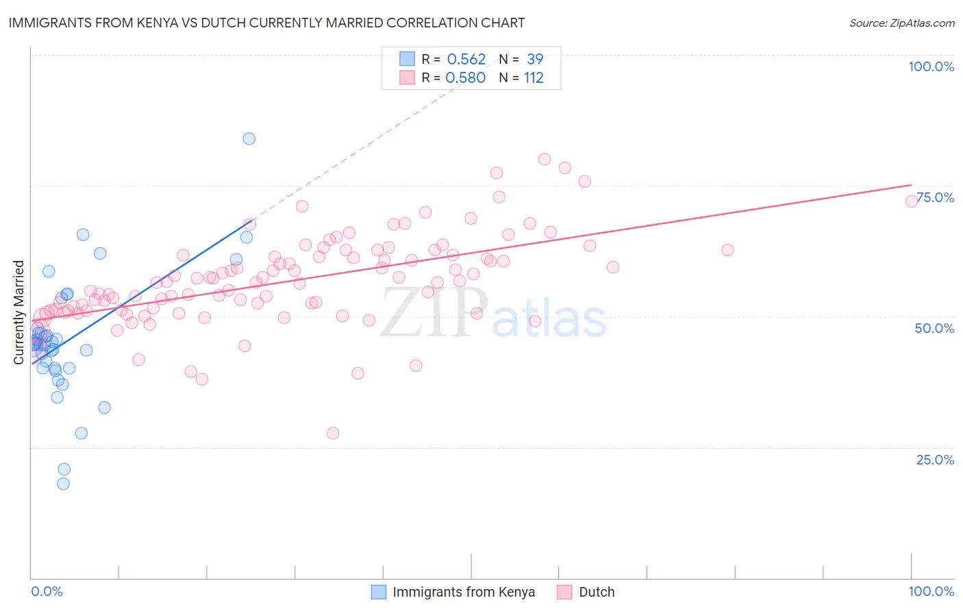 Immigrants from Kenya vs Dutch Currently Married