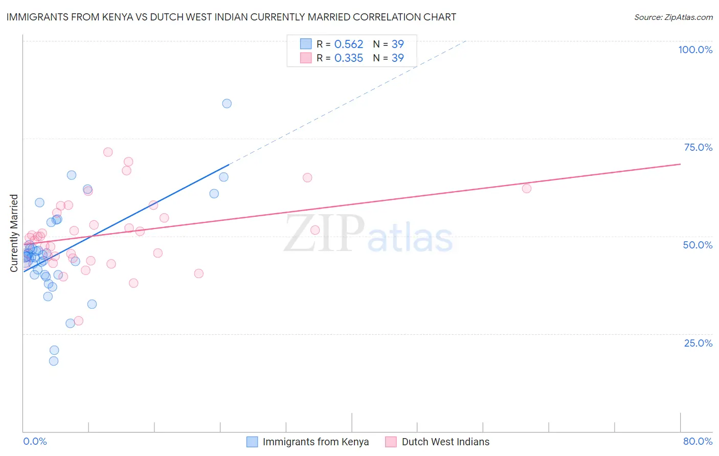 Immigrants from Kenya vs Dutch West Indian Currently Married