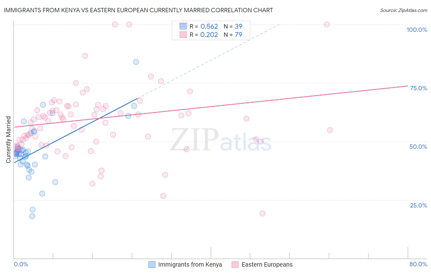 Immigrants from Kenya vs Eastern European Currently Married