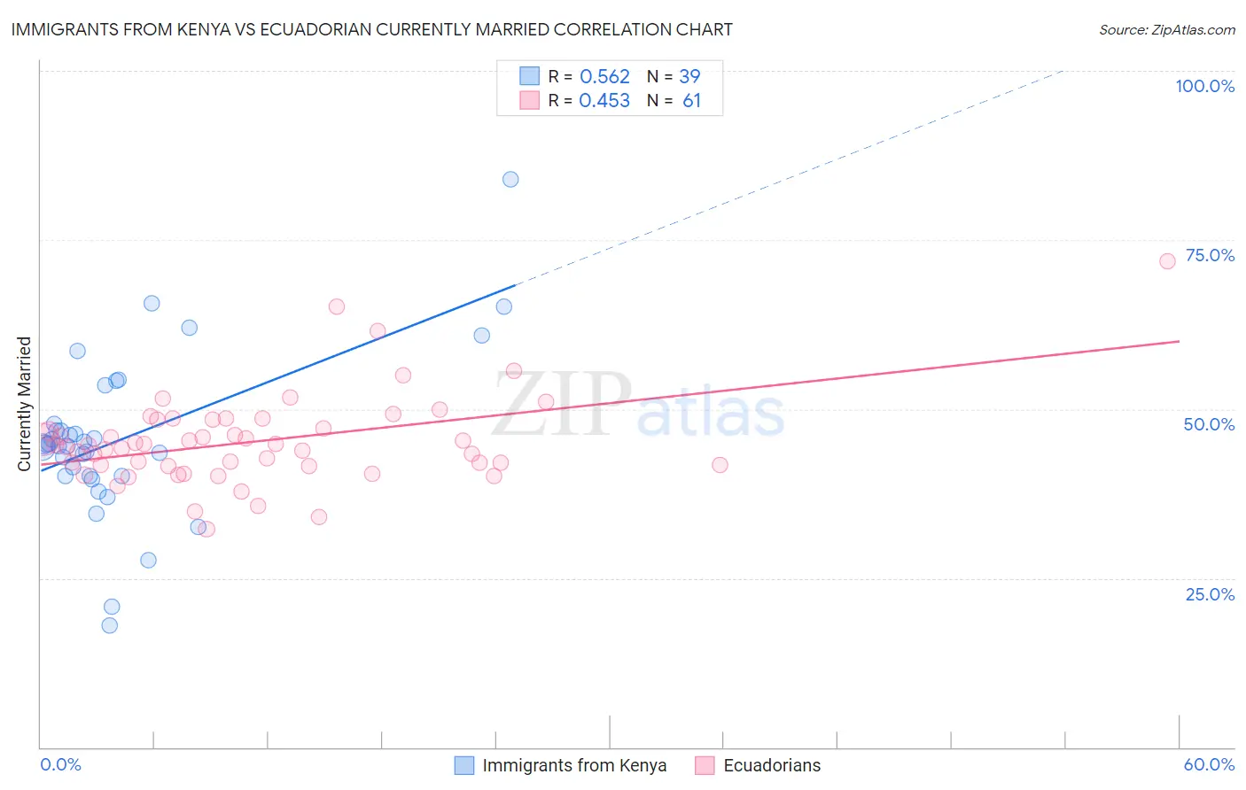 Immigrants from Kenya vs Ecuadorian Currently Married