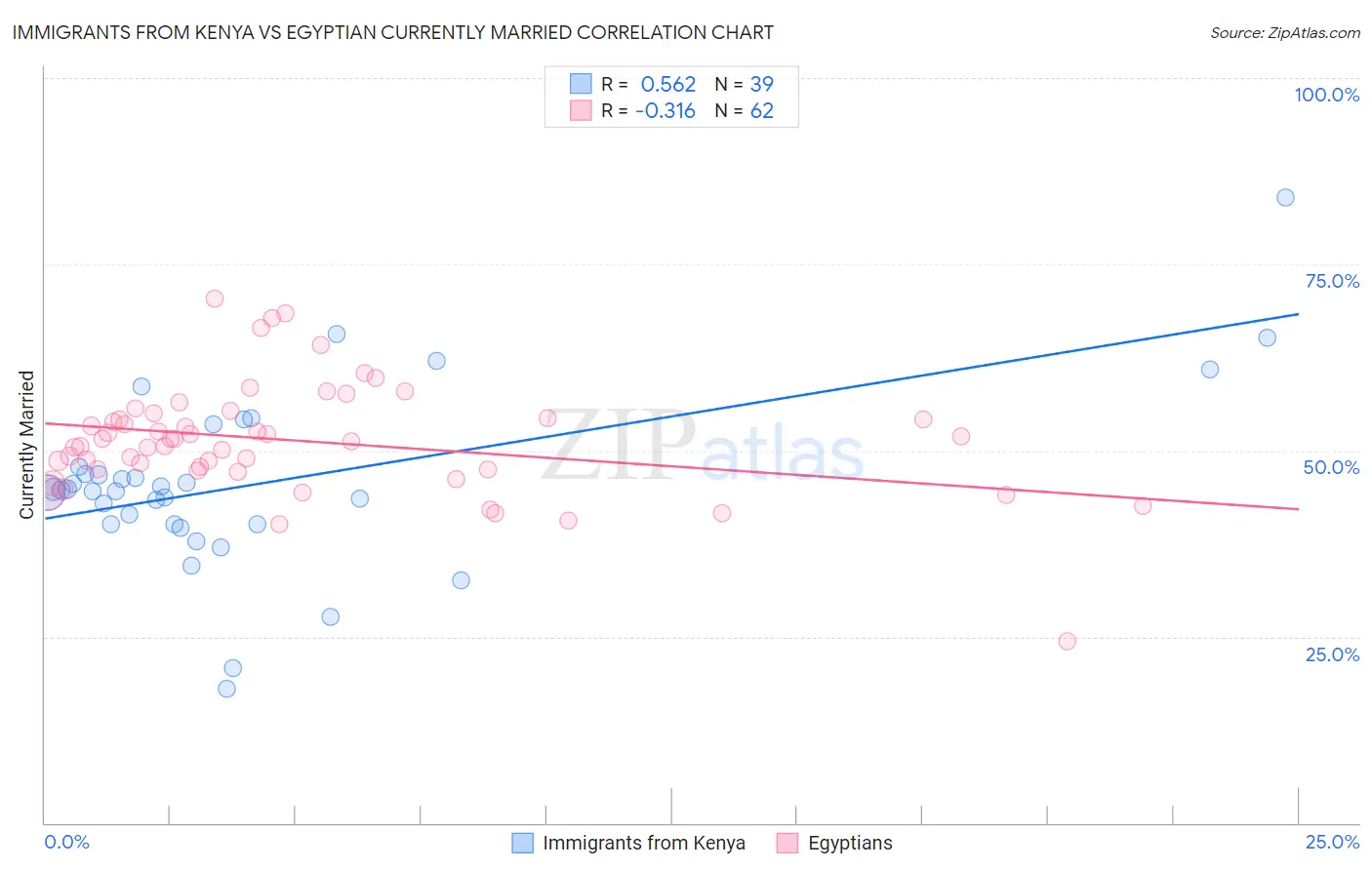Immigrants from Kenya vs Egyptian Currently Married