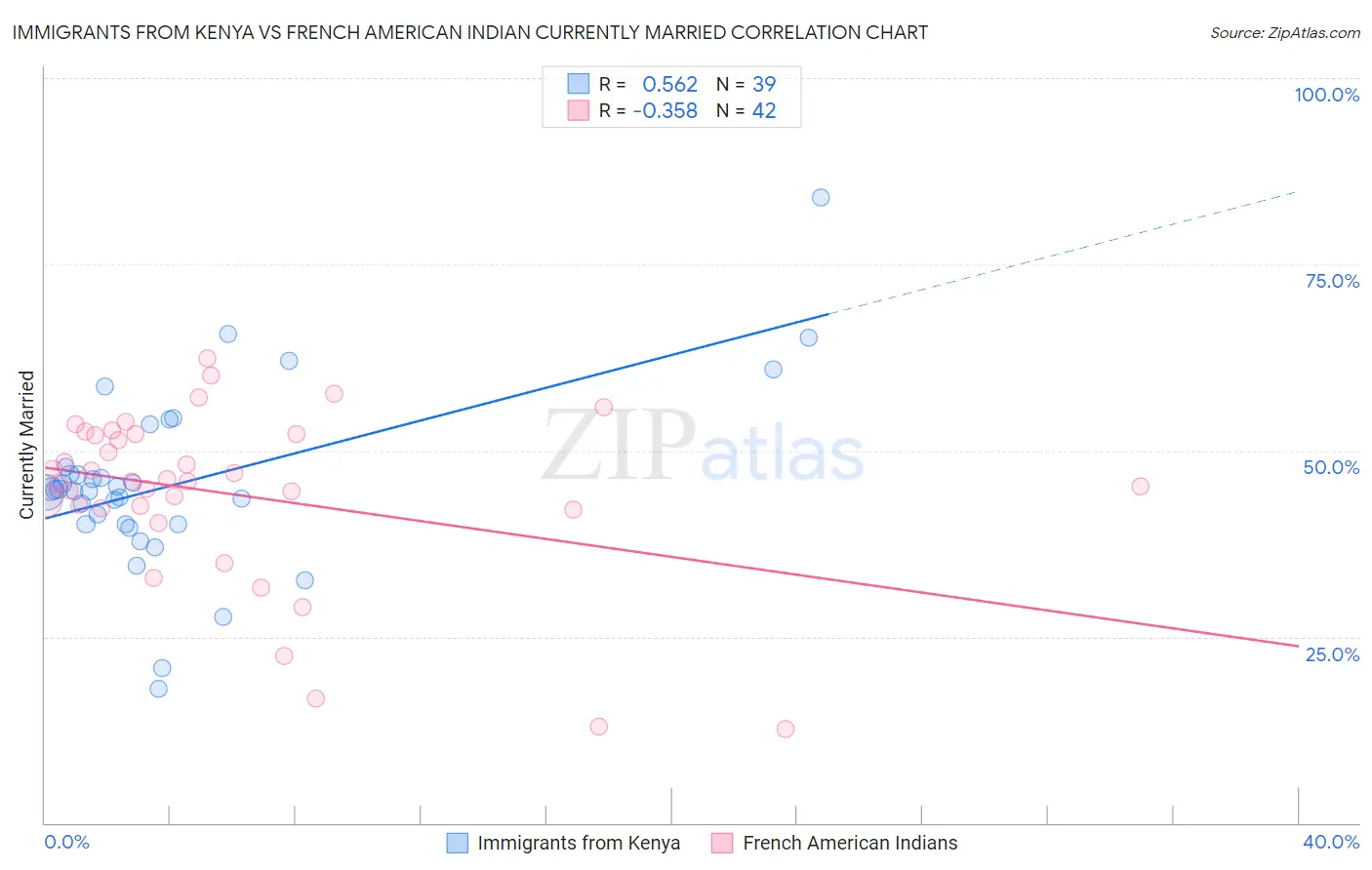 Immigrants from Kenya vs French American Indian Currently Married