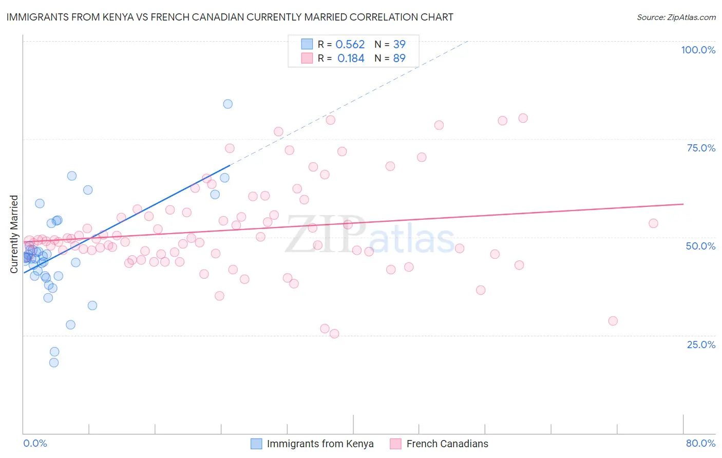 Immigrants from Kenya vs French Canadian Currently Married