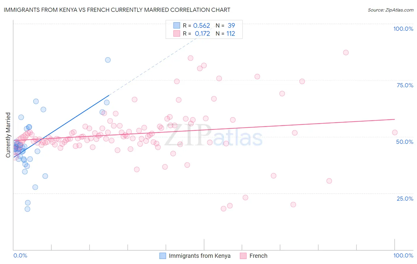 Immigrants from Kenya vs French Currently Married
