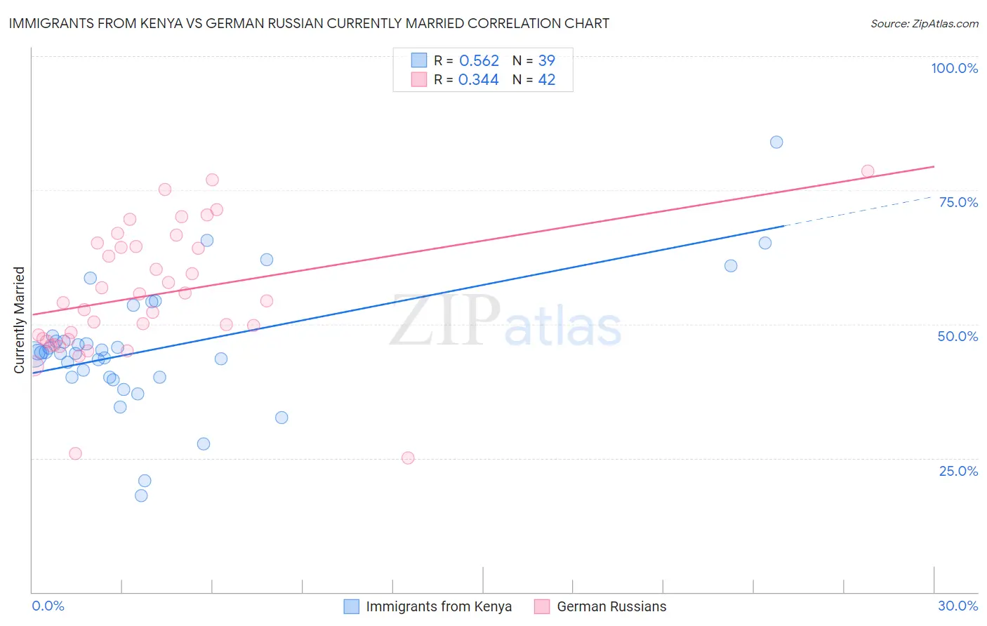 Immigrants from Kenya vs German Russian Currently Married
