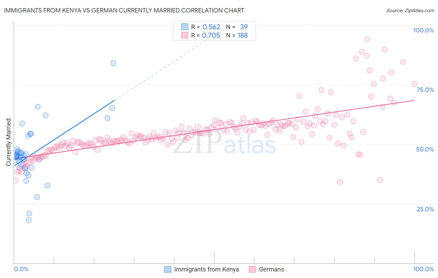 Immigrants from Kenya vs German Currently Married