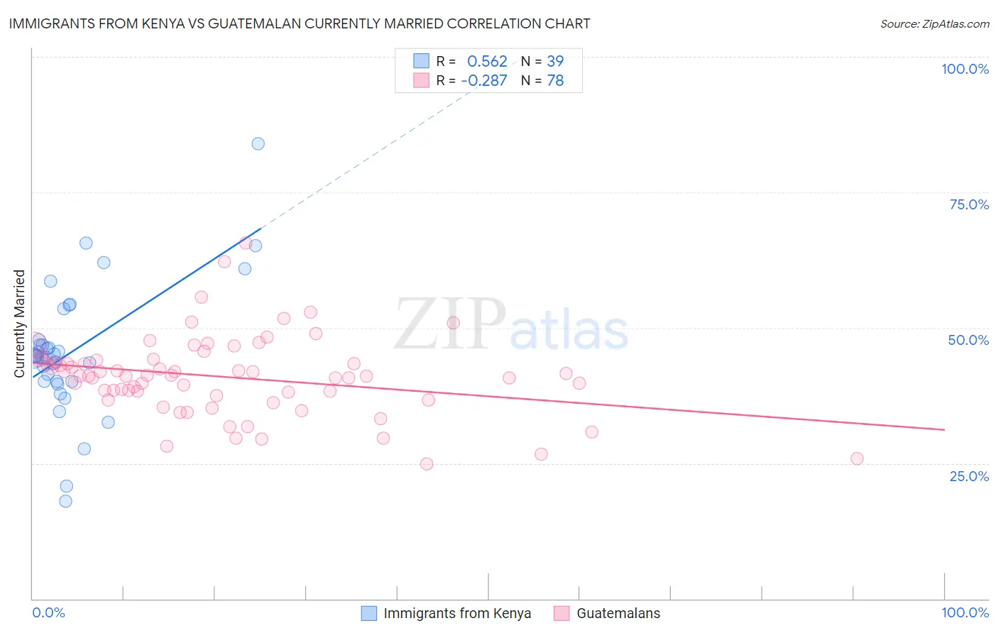 Immigrants from Kenya vs Guatemalan Currently Married