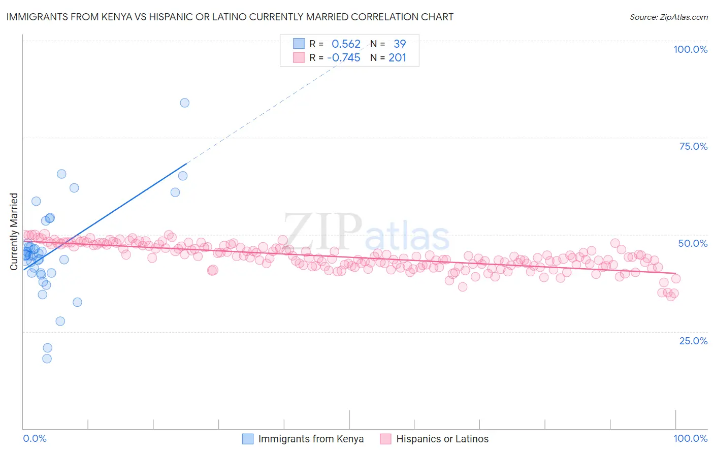 Immigrants from Kenya vs Hispanic or Latino Currently Married