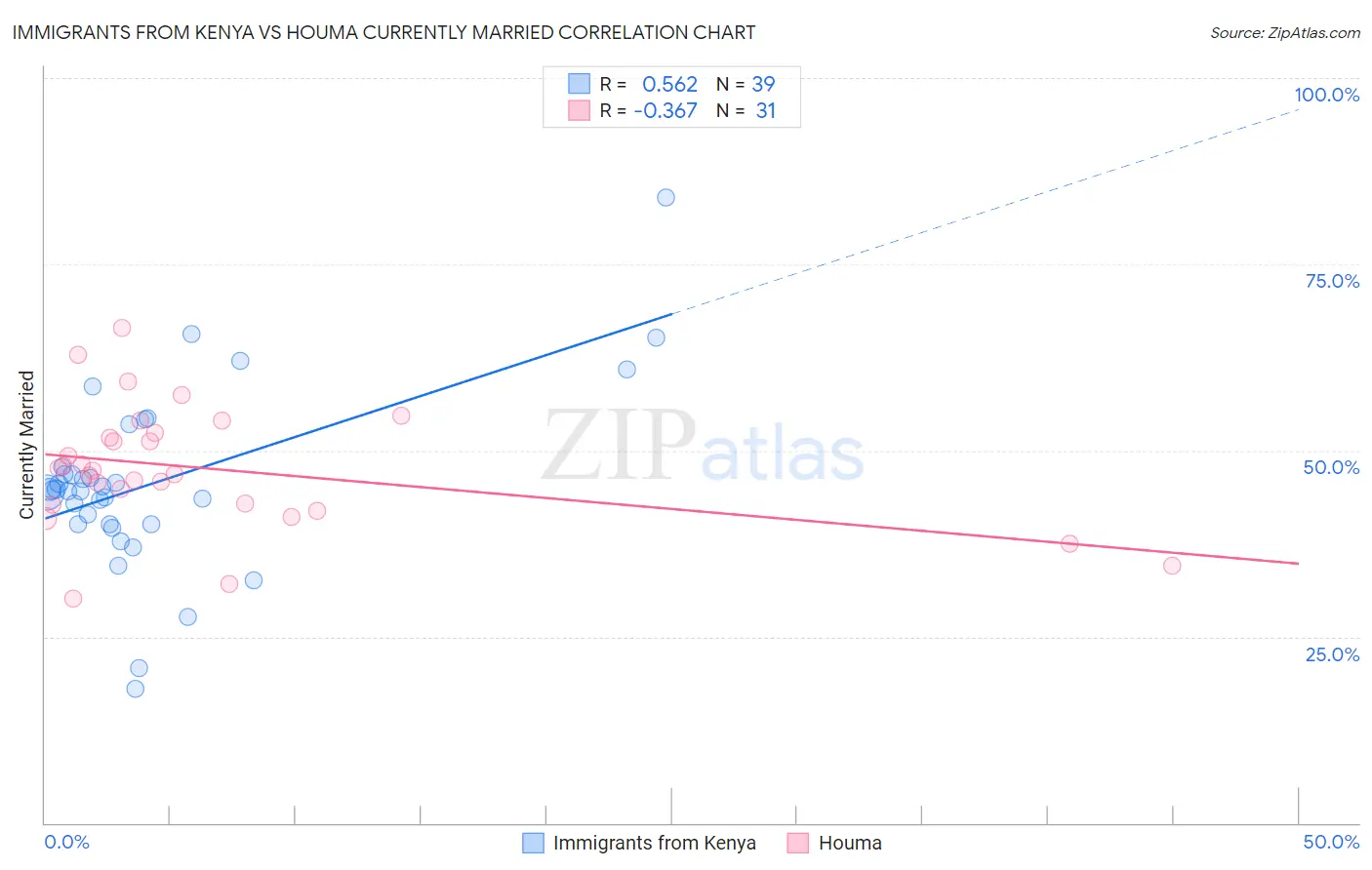 Immigrants from Kenya vs Houma Currently Married