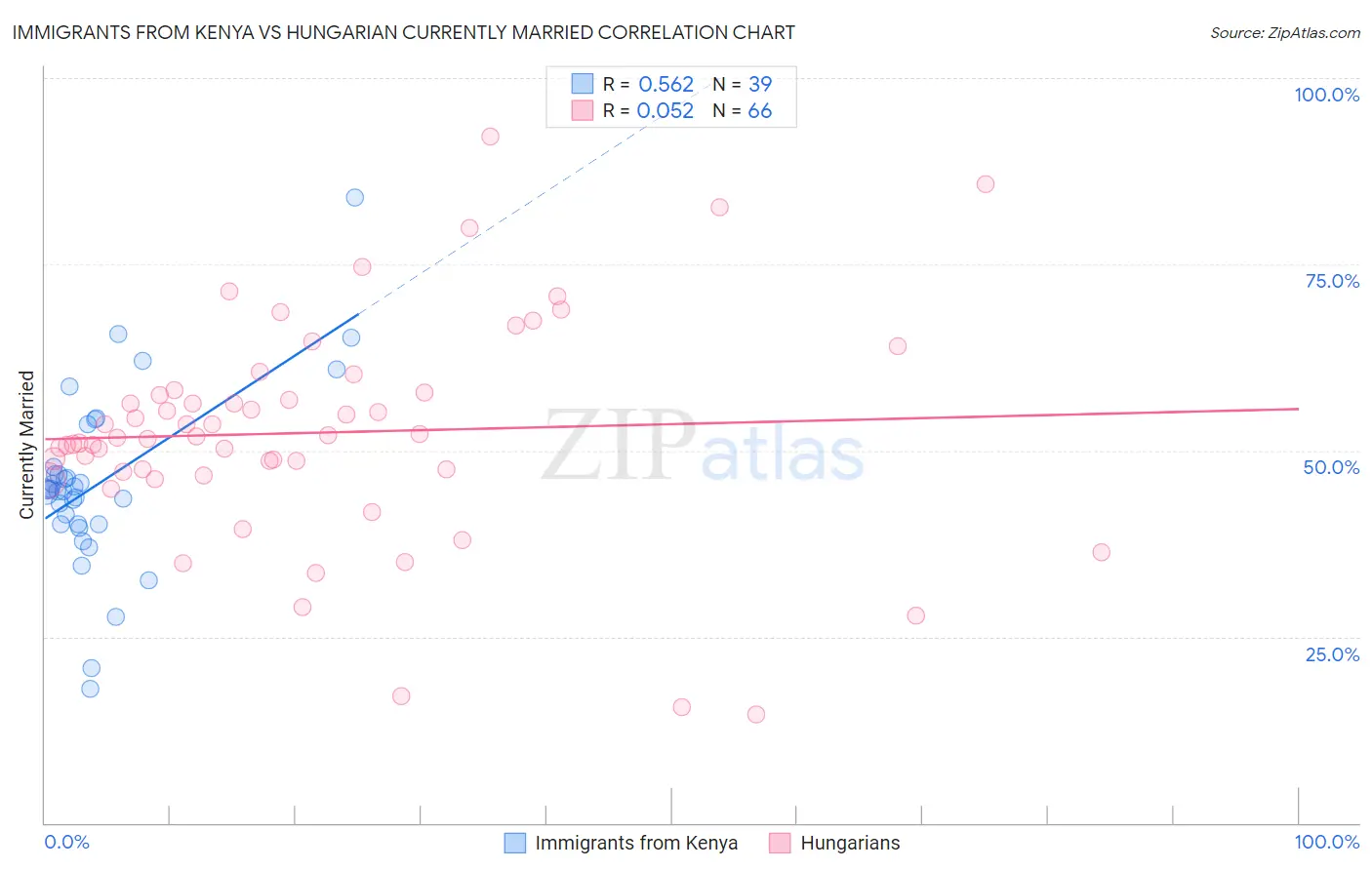 Immigrants from Kenya vs Hungarian Currently Married