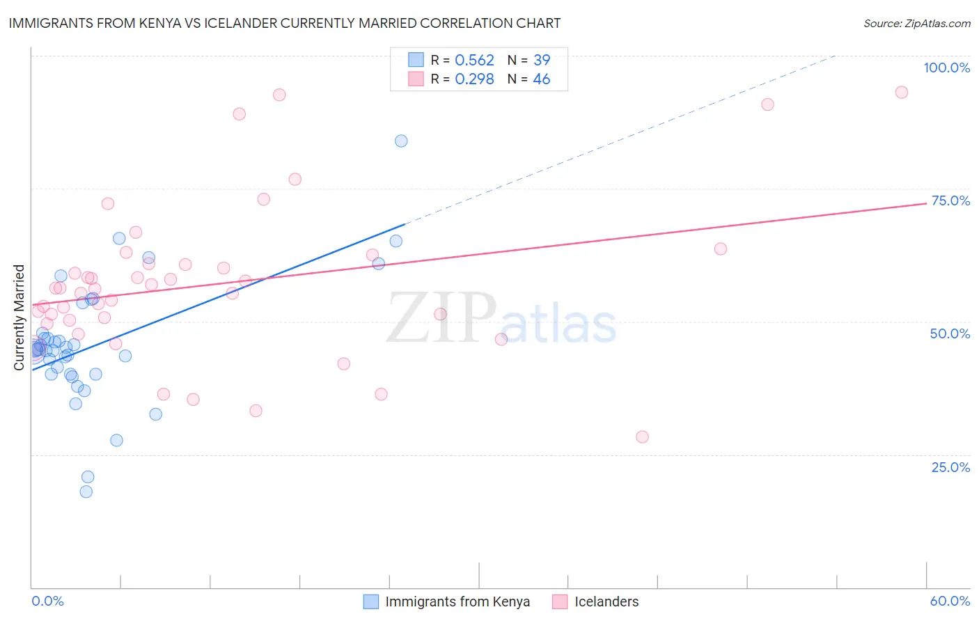 Immigrants from Kenya vs Icelander Currently Married