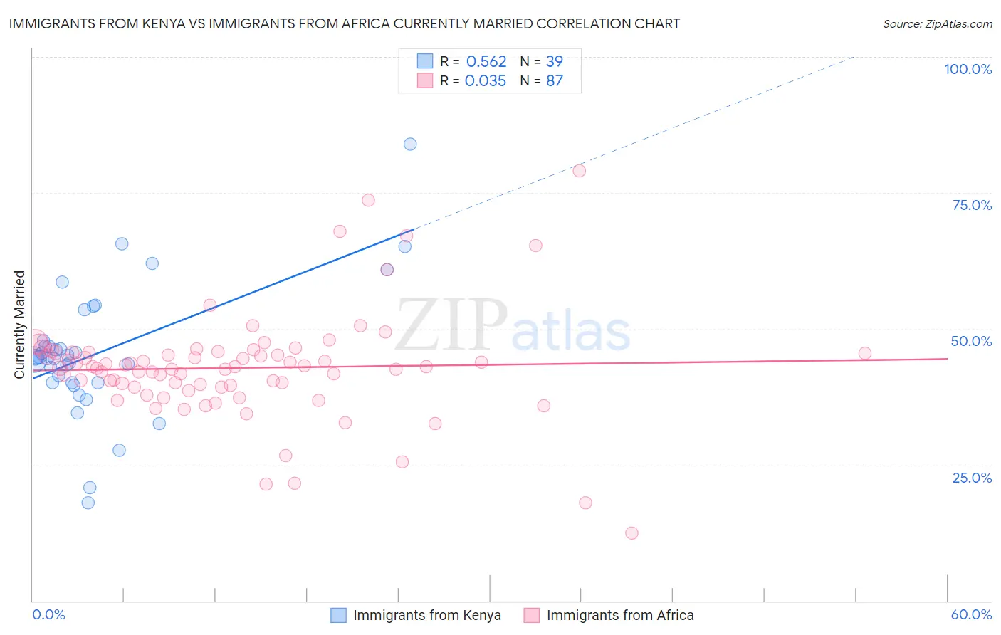 Immigrants from Kenya vs Immigrants from Africa Currently Married